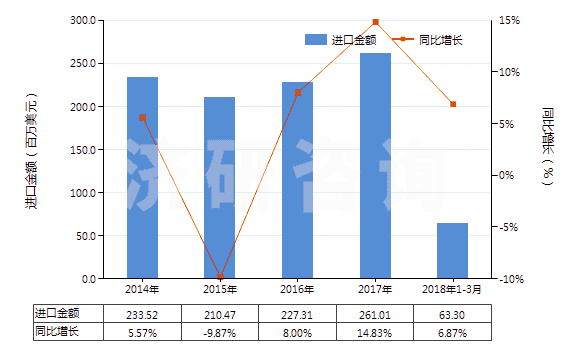 2014-2018年3月中國半導體器件封裝材料(HS32141010)進口總額及增速統(tǒng)計